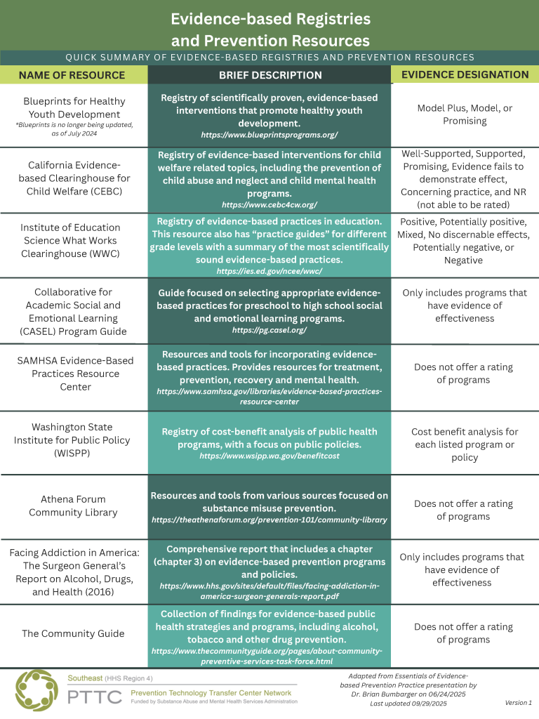 https://prevention.odp.idaho.gov/resource-library/swpttc_evidence-based-registries_final-2/ Evidence-based Registries and Prevention Resources List